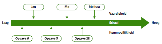 Deze afbeelding toont een schaal van laag (links) naar hoog (rechts) met daarop de voorbeeldkandidaten (van links naar rechts) Mo, Jan en Melissa. Waar zij staan op de schaal geeft hun vaardigheid aan. Ook staan op de schaal 3 voorbeeldopgaven: 6, 3 en 28 (van links naar rechts). Opgave 6 is dus de makkelijkste opgave, en opgave 28 de moeilijkste opgave.
